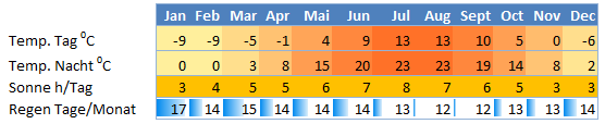 Klimatabelle USA