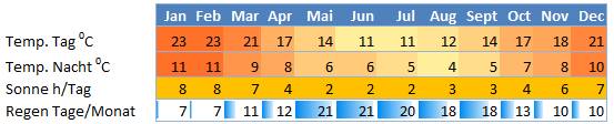 Klimatabelle USA