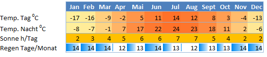 Klimatabelle USA