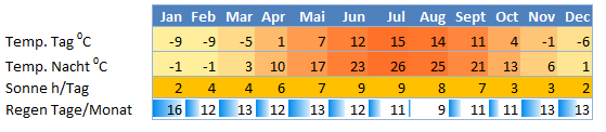 Klimatabelle USA