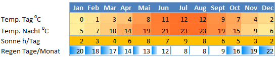Klimatabelle USA